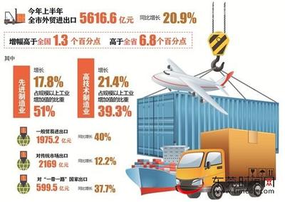 東莞上半年外貿進出口總額突破5616億元，同比增長20.9% 制造業與技術進出口成關鍵引擎