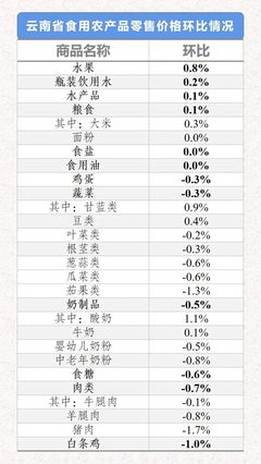 2021年7月上旬云南省生活必需品價(jià)格分析 總體穩(wěn)中有降，市場供應(yīng)充足